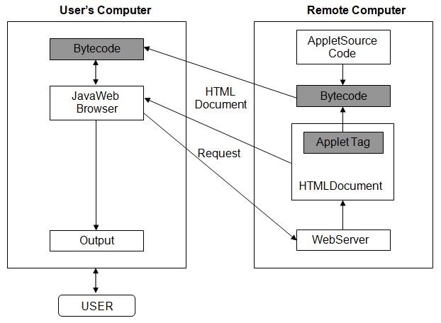 Overview of Java Language