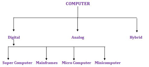 BCE Unit - I : CLASSIFICATION OF COMPUTER