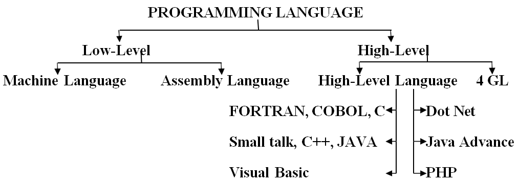 Programming Language