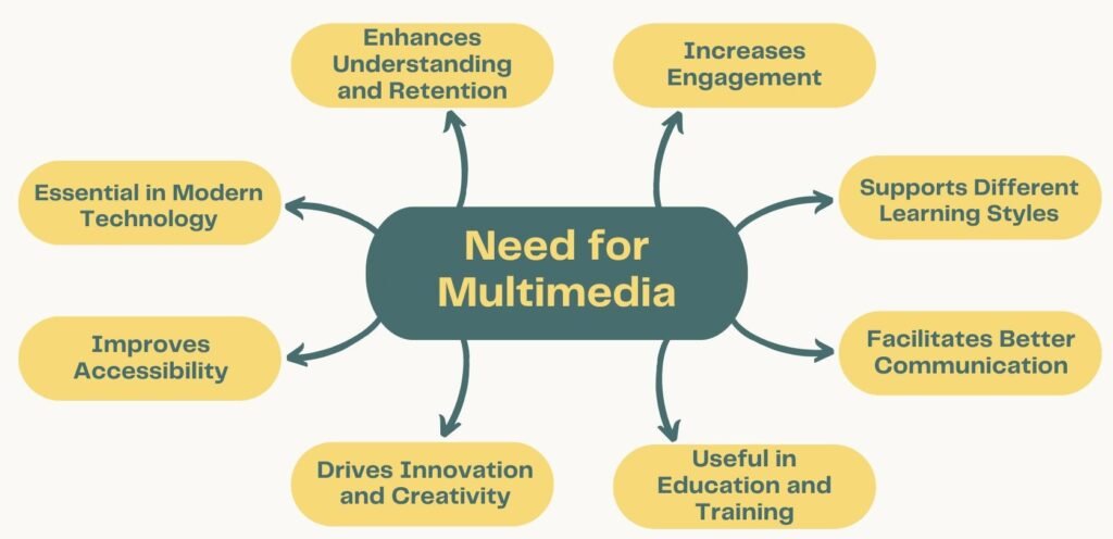 Need of Multimedia and Areas of Use