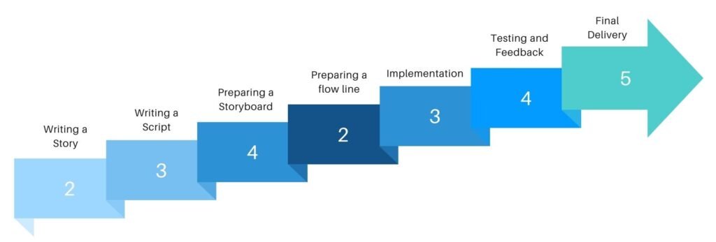 Making Simple Multimedia Presentation